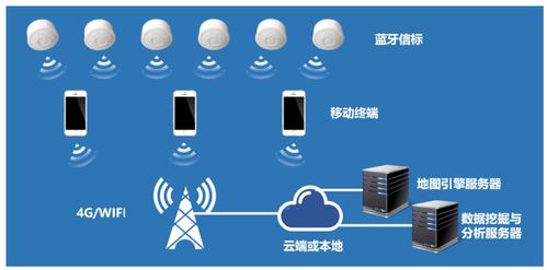 基于物聯(lián)網(wǎng)定位技術(shù)的智慧商場解決方案
